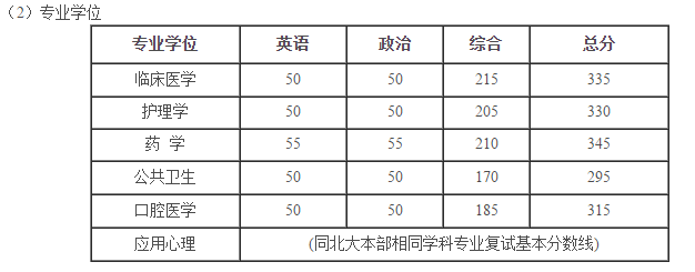 快訊:北京大學醫學部2018考研復試分數線 