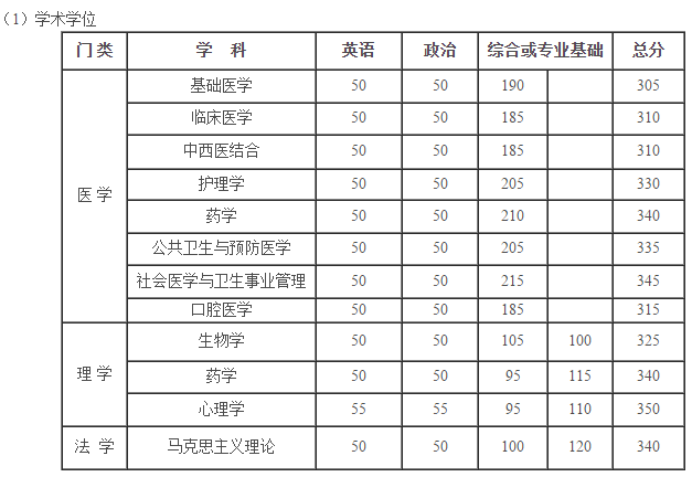 北京大學醫學部2018考研復試分數線 