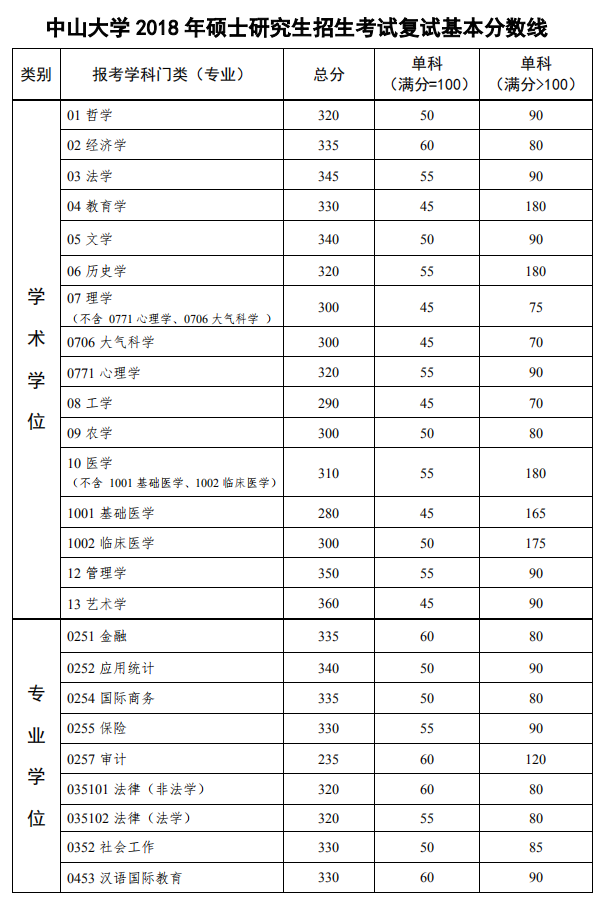 中山大學2018年碩士研究生考試復試基本分數線