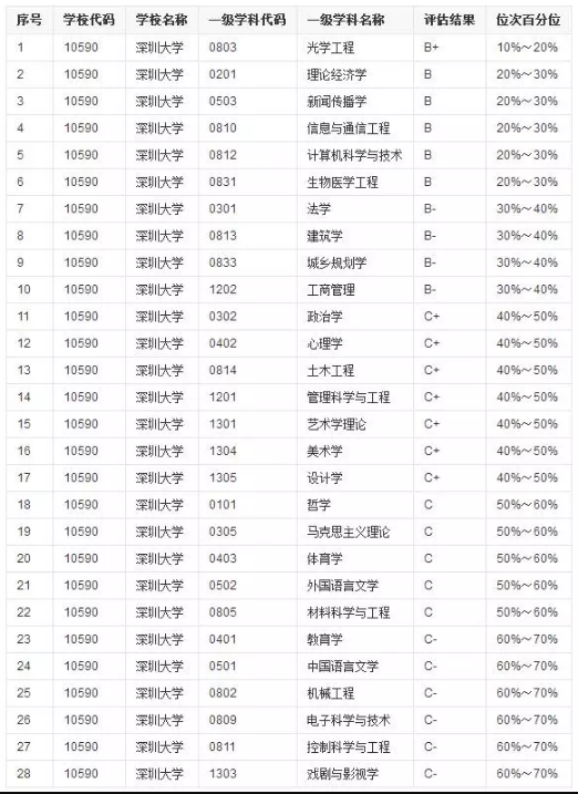 這所師資雄厚，實力很強，5個B類專業院校，就業不輸211！