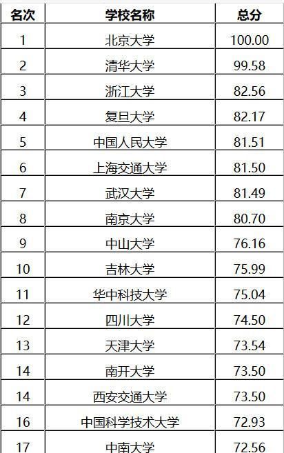 這所985是全國“資格”最老的工科高校，為何其排名不高？