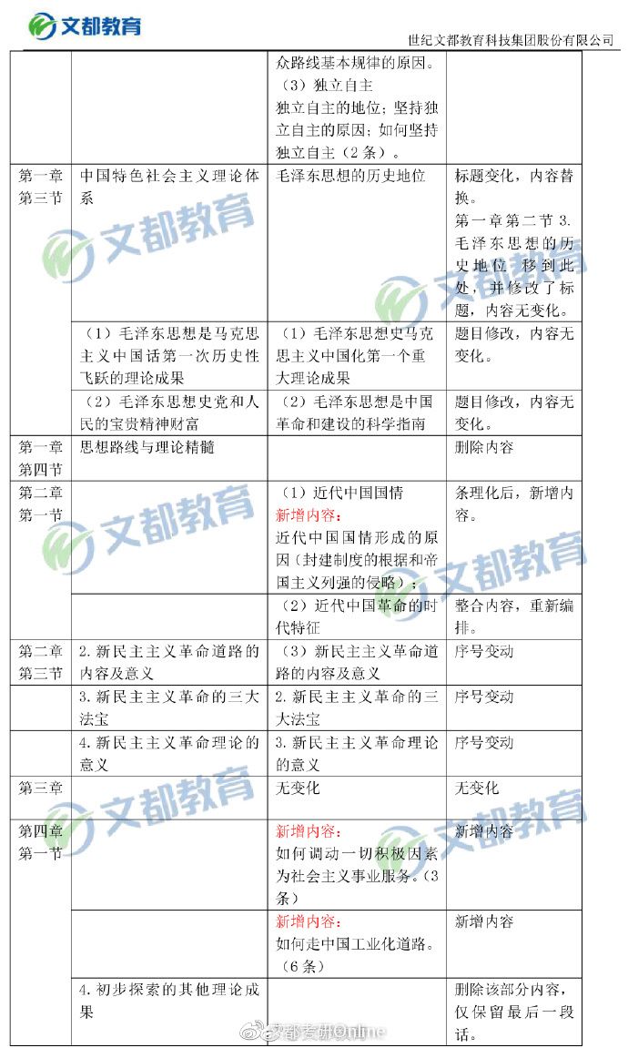 【毛中特對比】2019考研政治大綱“毛中特”變動對比表