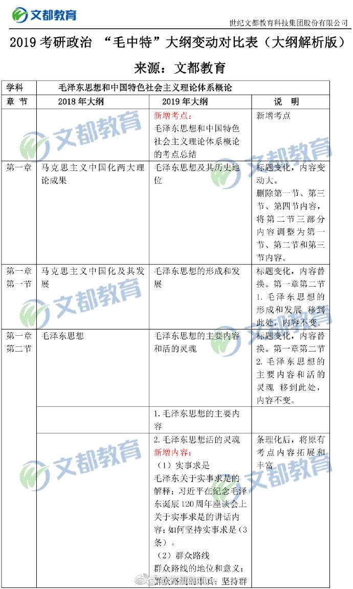 【毛中特對比】2019考研政治大綱“毛中特”變動對比表