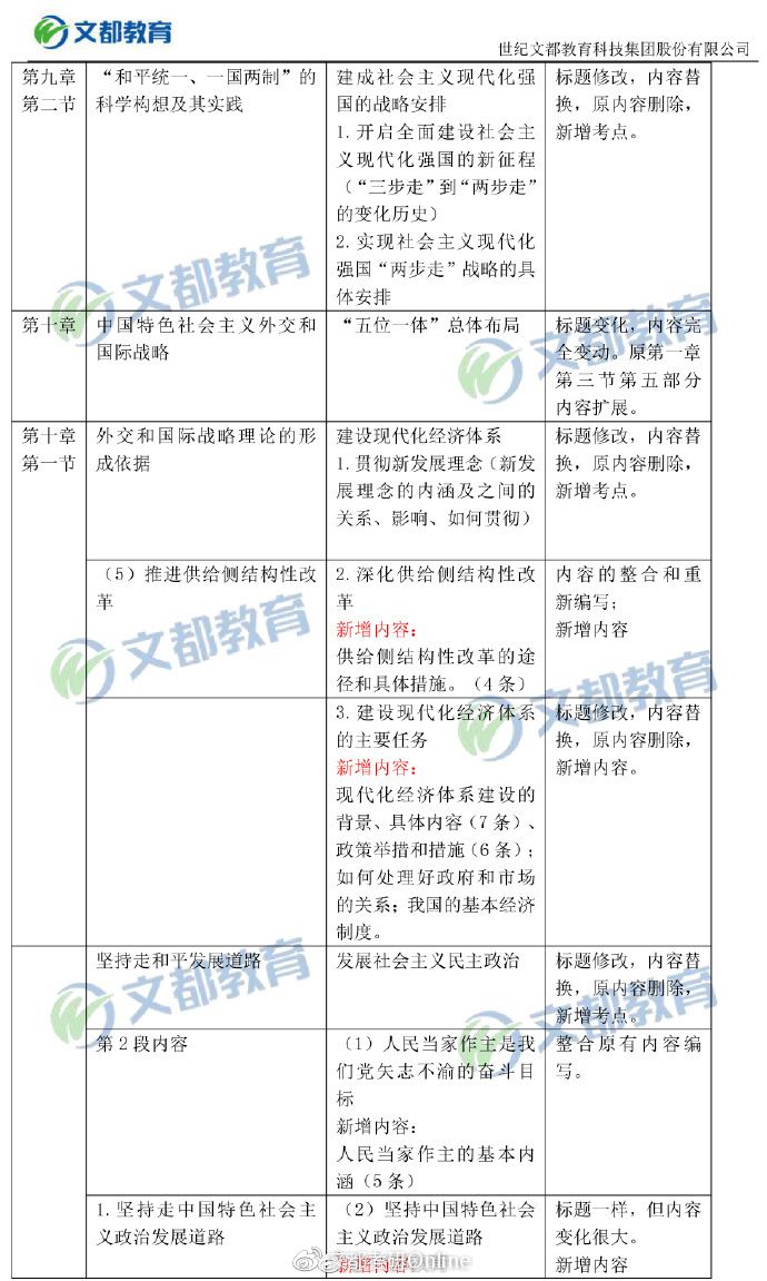 【毛中特對比】2019考研政治大綱“毛中特”變動對比表