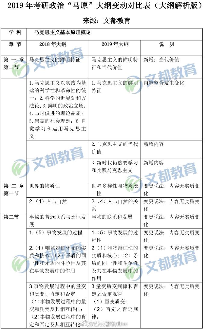 【馬原對比】2019年考研政治“馬原”大綱變動對比表