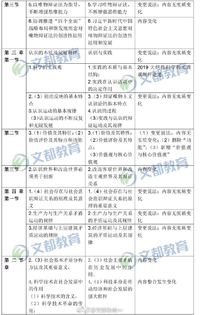 【馬原對比】2019年考研政治“馬原”大綱變動對比表