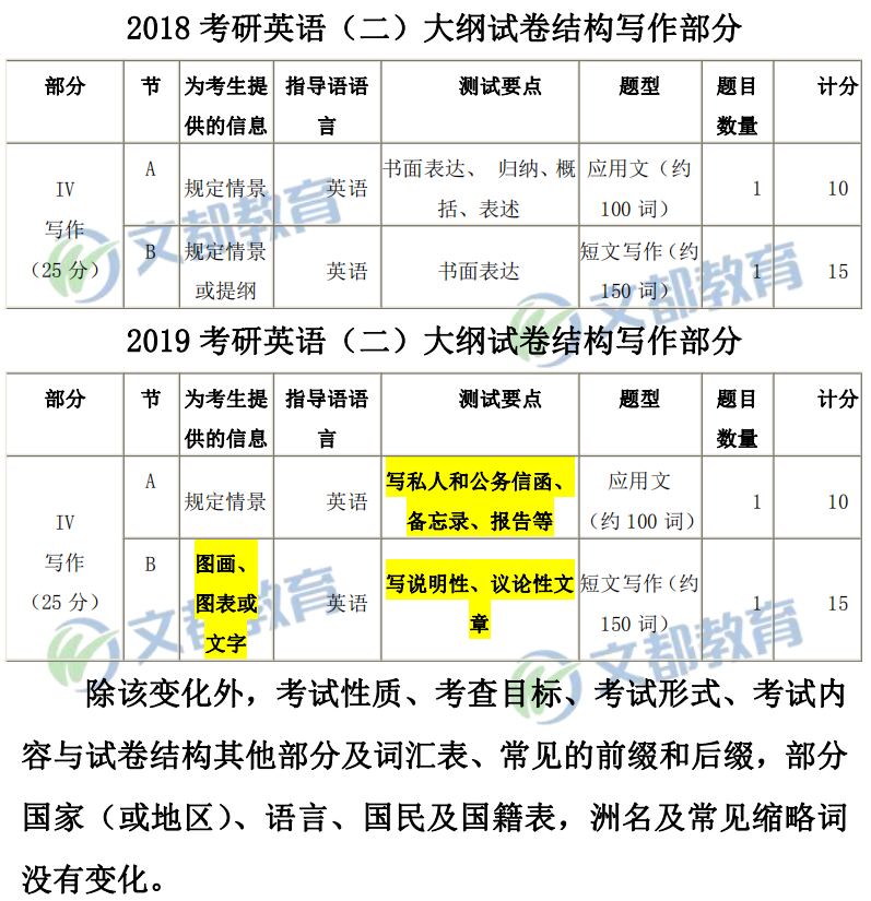 2019全國研究生考試初試科目：考研英語二大綱對比分析表