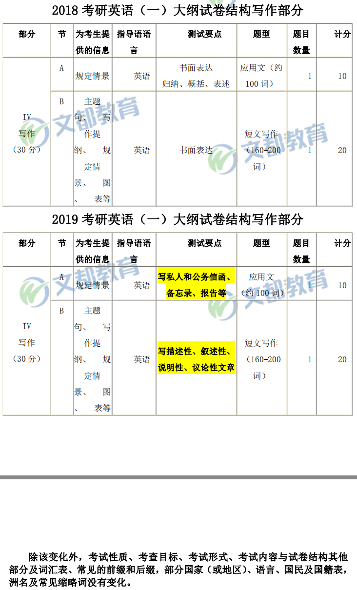 2019全國研究生考試初試科目：考研英語一大綱對比分析表