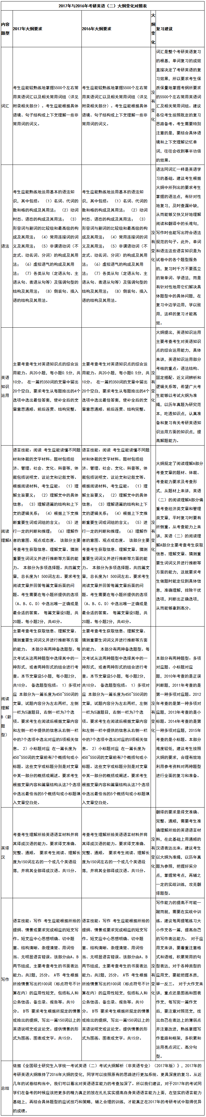 2019全國研究生考試初試科目：新舊考研英語大綱對比分析表