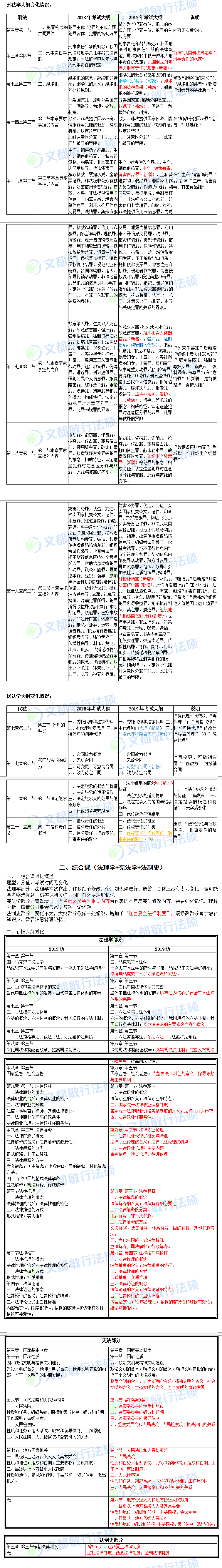 2019考研法碩(法學)新舊考研大綱對比分析