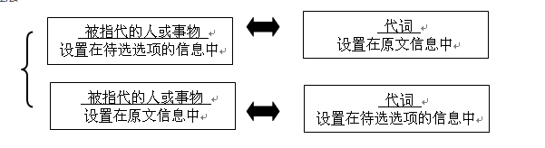 盤(pán)點(diǎn)考研英語(yǔ)新題型的命題思路以及新題型的解析思路