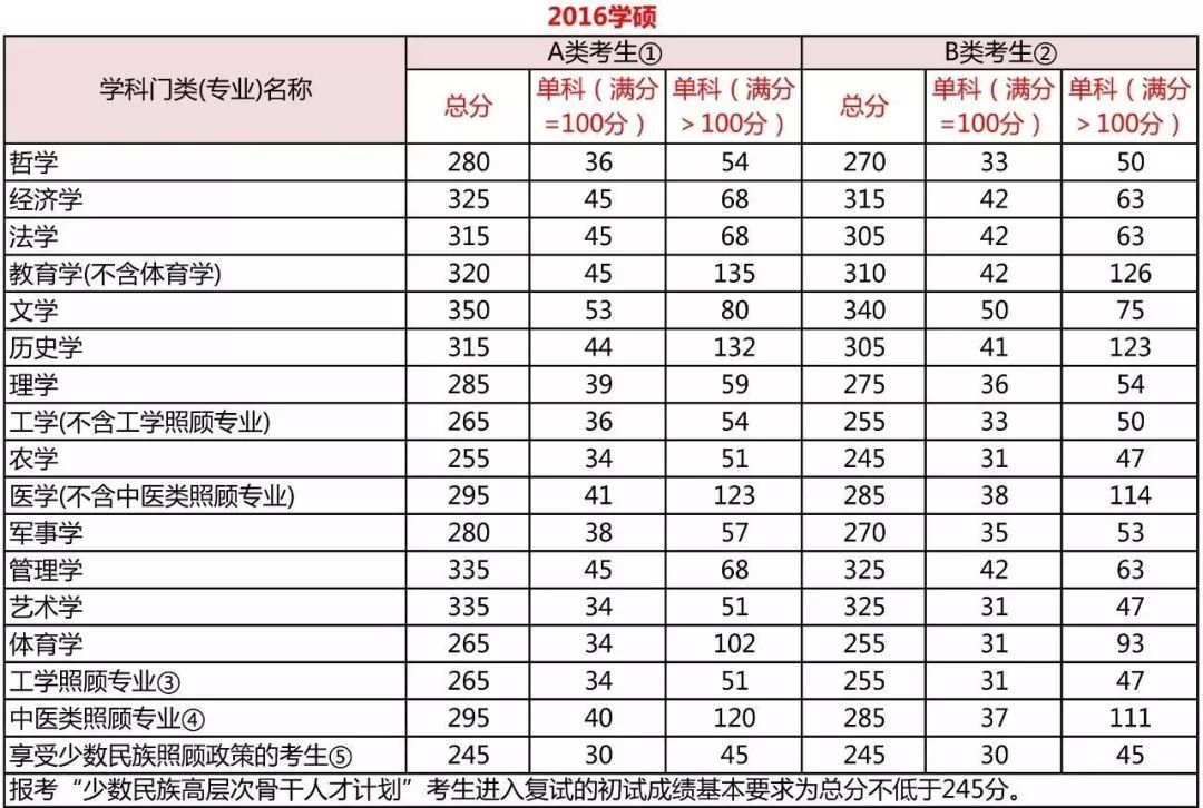 考研分數到底要考多少分？每科都有分數線嗎？