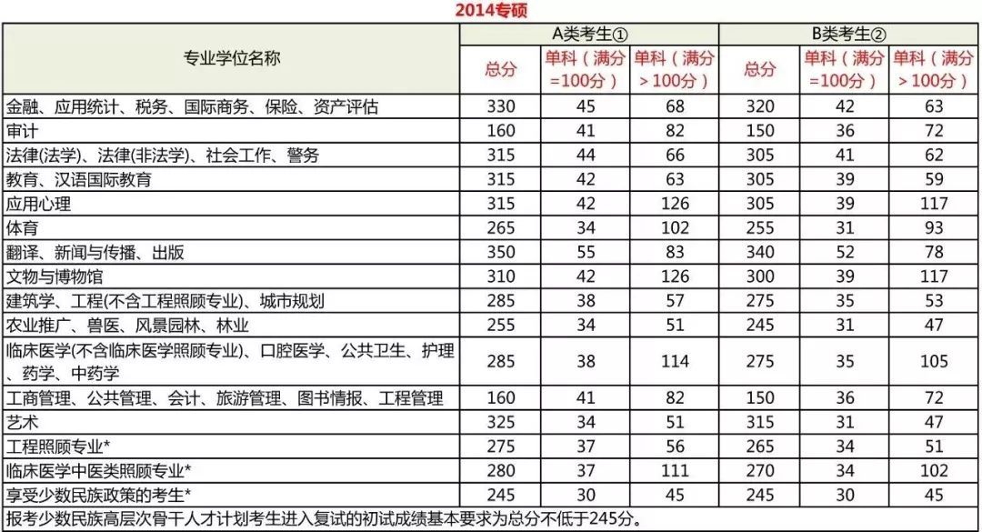 考研分數到底要考多少分？每科都有分數線嗎？