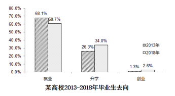 2019考研英語二真題大作文：畢業(yè)生去向