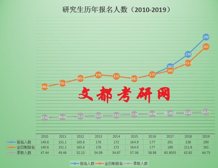 近10年考研報(bào)錄比及考研難度的變化趨勢(shì)，考研熱是必然趨勢(shì)