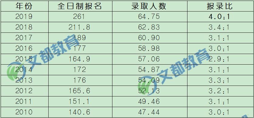 近10年考研報(bào)錄比及考研難度的變化趨勢(shì)，考研熱是必然趨勢(shì)