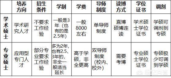  全日制研究生和非全日制研究生的區(qū)別是什么？