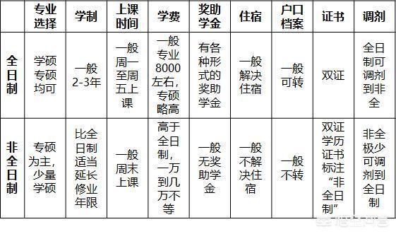  全日制研究生和非全日制研究生的區(qū)別是什么？