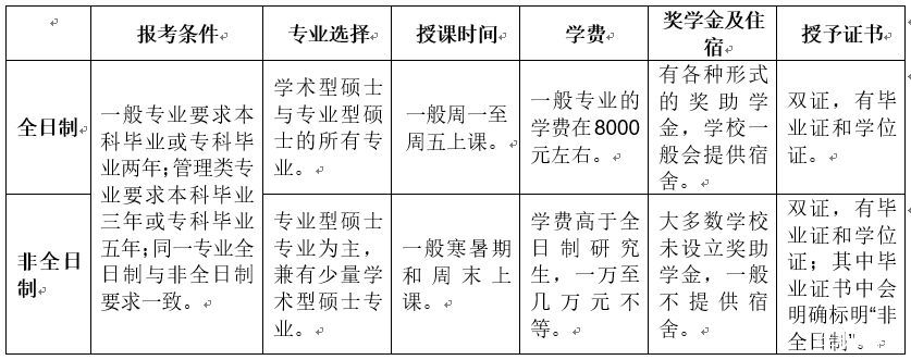 在職考研到底應該選擇全日制考研還是非全日制考研？