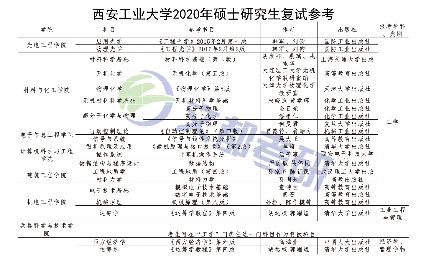 西安工業(yè)大學2020年碩士研究生復(fù)試參考資料