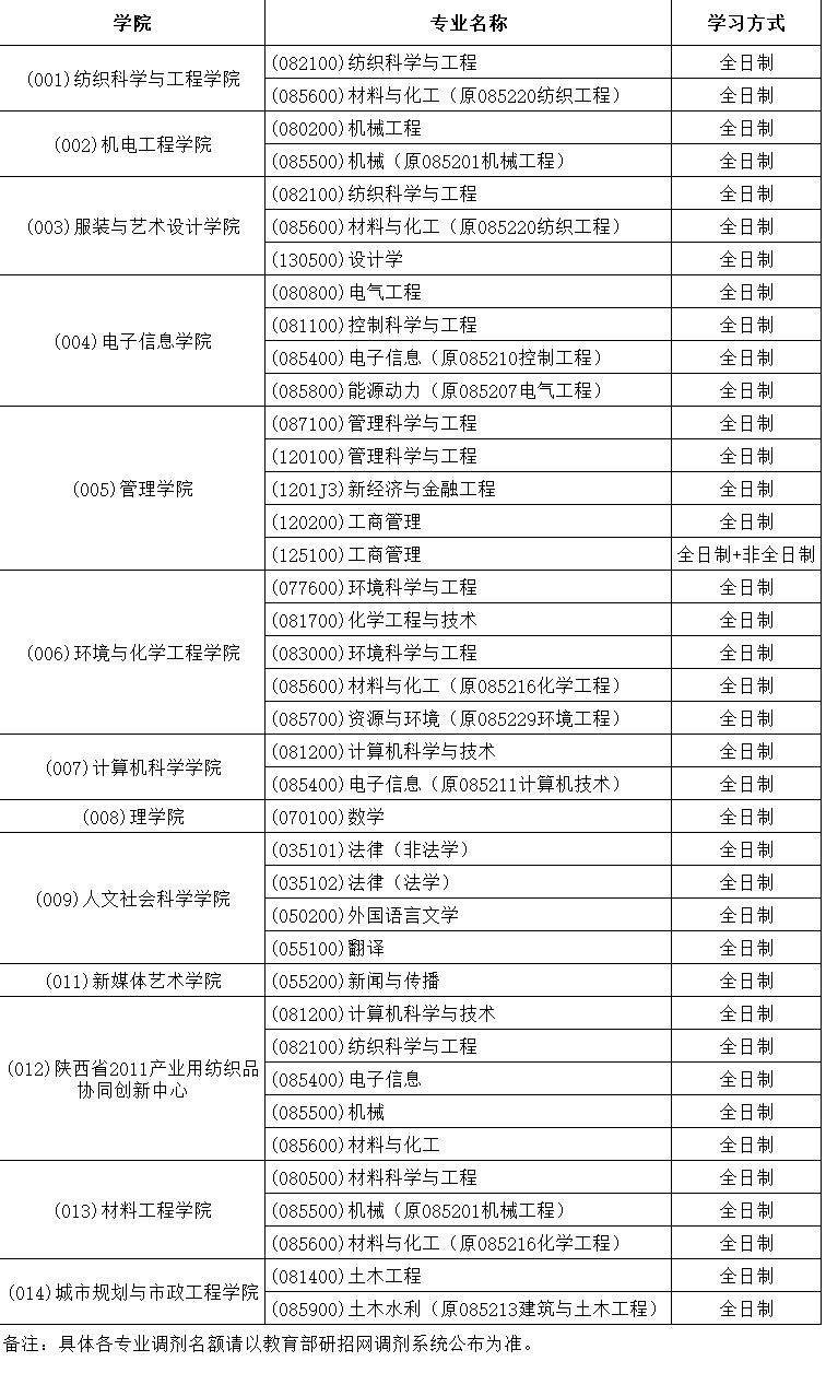 西安工程大學2020年碩士研究生招生調劑專業