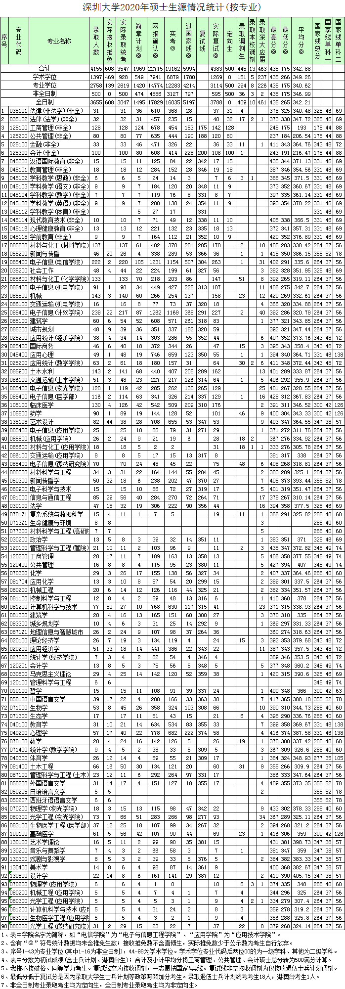 深圳大學2020年各學院碩士研究生分專業報考錄取情況表