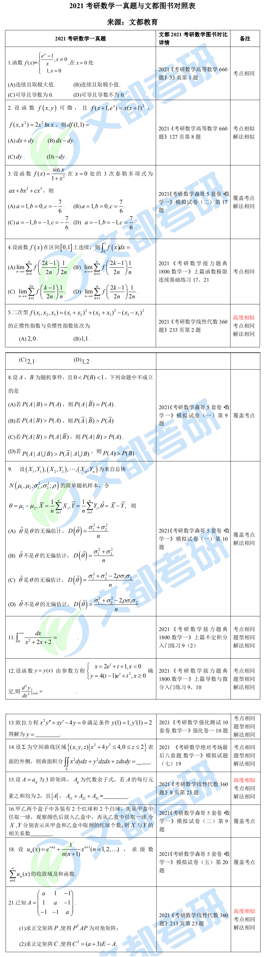 文都考研2021考研數(shù)學(xué)(一)真題與文都圖書對照表
