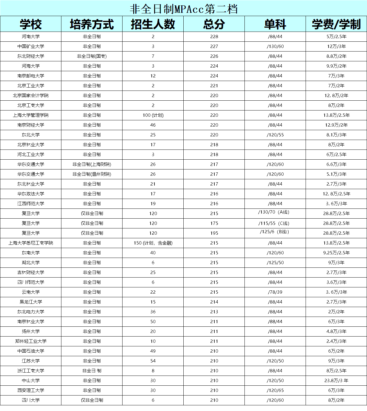 非全日制會(huì)計(jì)專碩（MPAcc）考研復(fù)試分?jǐn)?shù)線對(duì)比及招生人數(shù)
