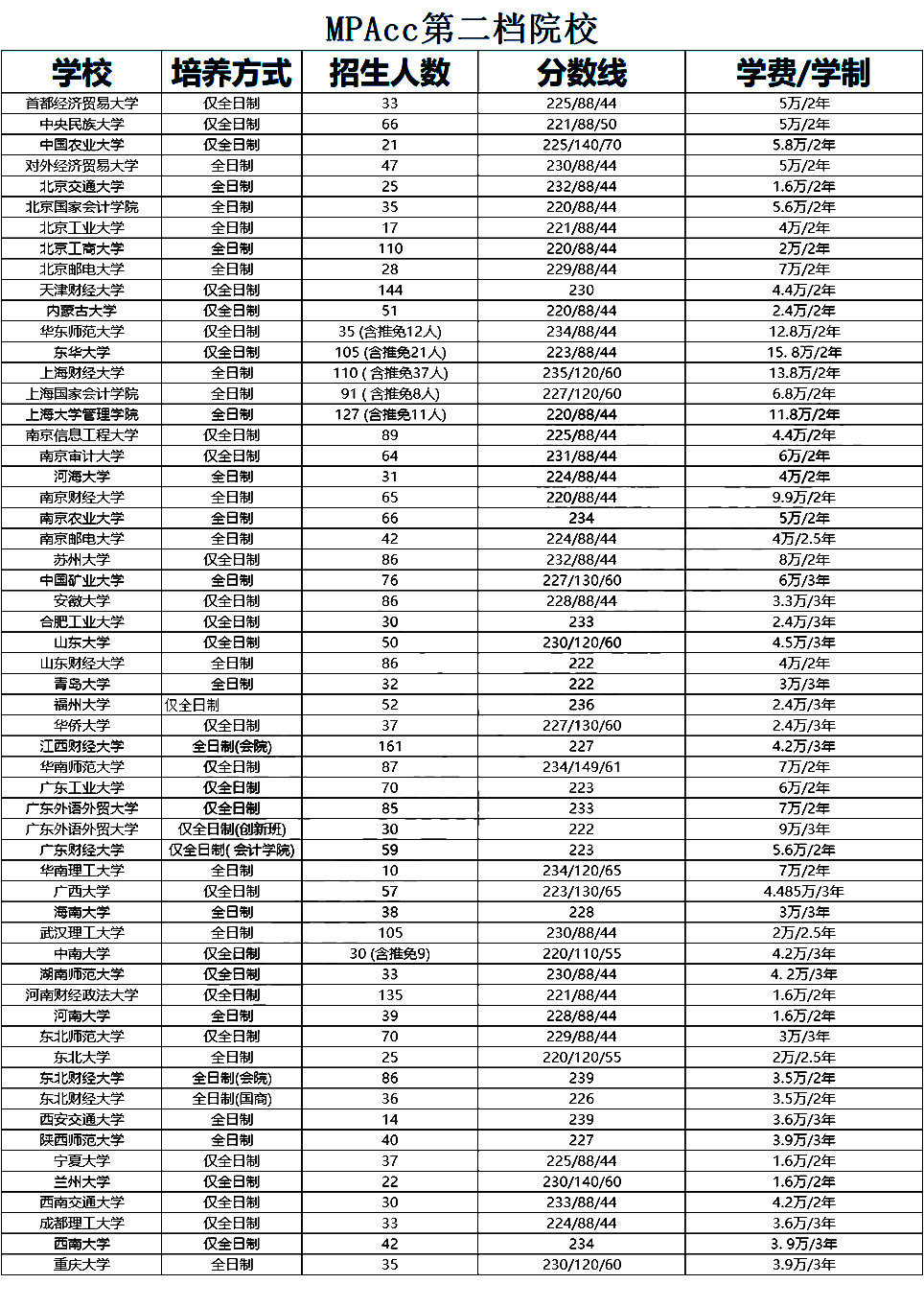 非全日制會(huì)計(jì)專(zhuān)碩（MPAcc）考研復(fù)試分?jǐn)?shù)線(xiàn)對(duì)比及招生人數(shù)