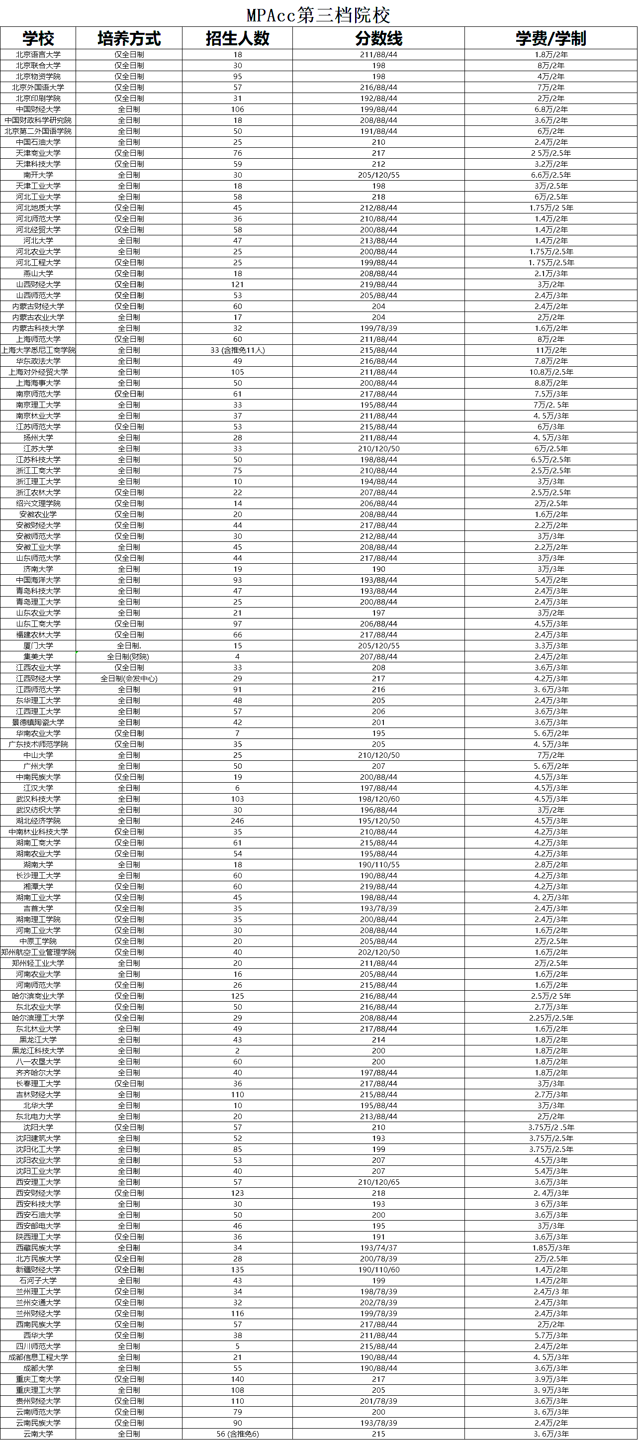 非全日制會(huì)計(jì)專碩（MPAcc）考研復(fù)試分?jǐn)?shù)線對(duì)比及招生人數(shù)