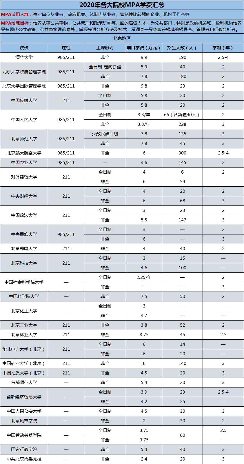2020年各大院校公共管理碩士（MPA）學(xué)費(fèi)匯總