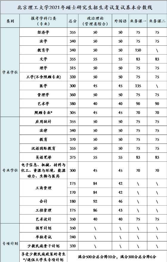 北京理工大學2021年碩士研究生入學考試復試基本分數線