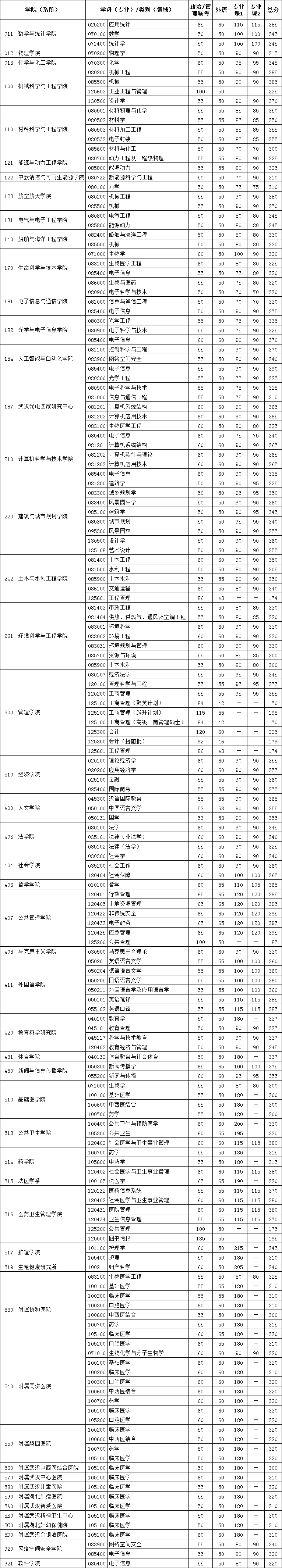 華中科技大學2021年碩士研究生入學考試復試基本分數線