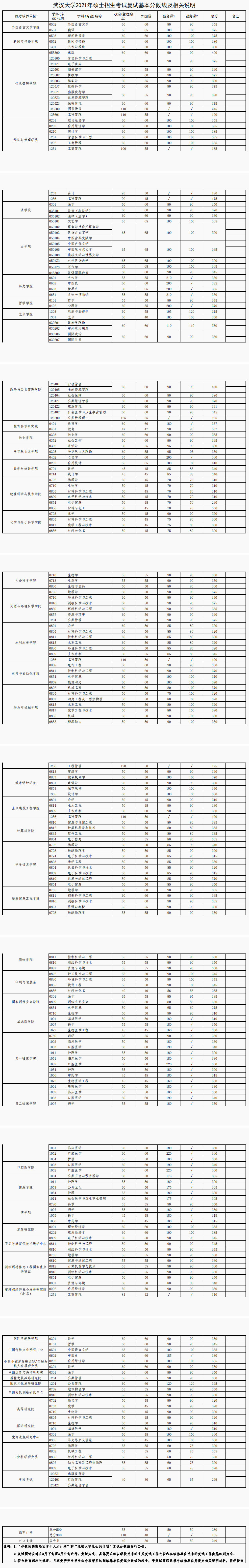 武漢大學2021年碩士研究生入學考試復試基本分數線