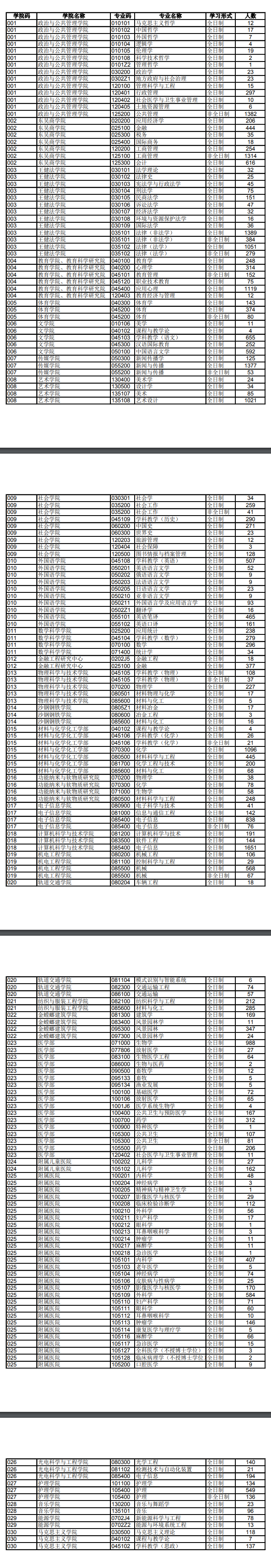蘇州大學(xué)2020年碩士研究生各專業(yè)報名人數(shù)