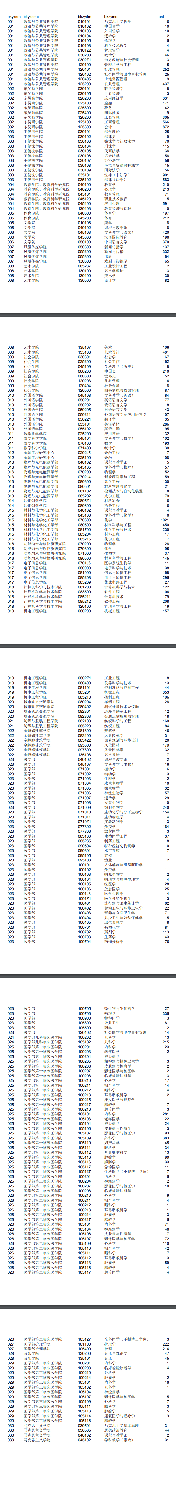 蘇州大學(xué)2017年碩士研究生各專業(yè)報名人數(shù)