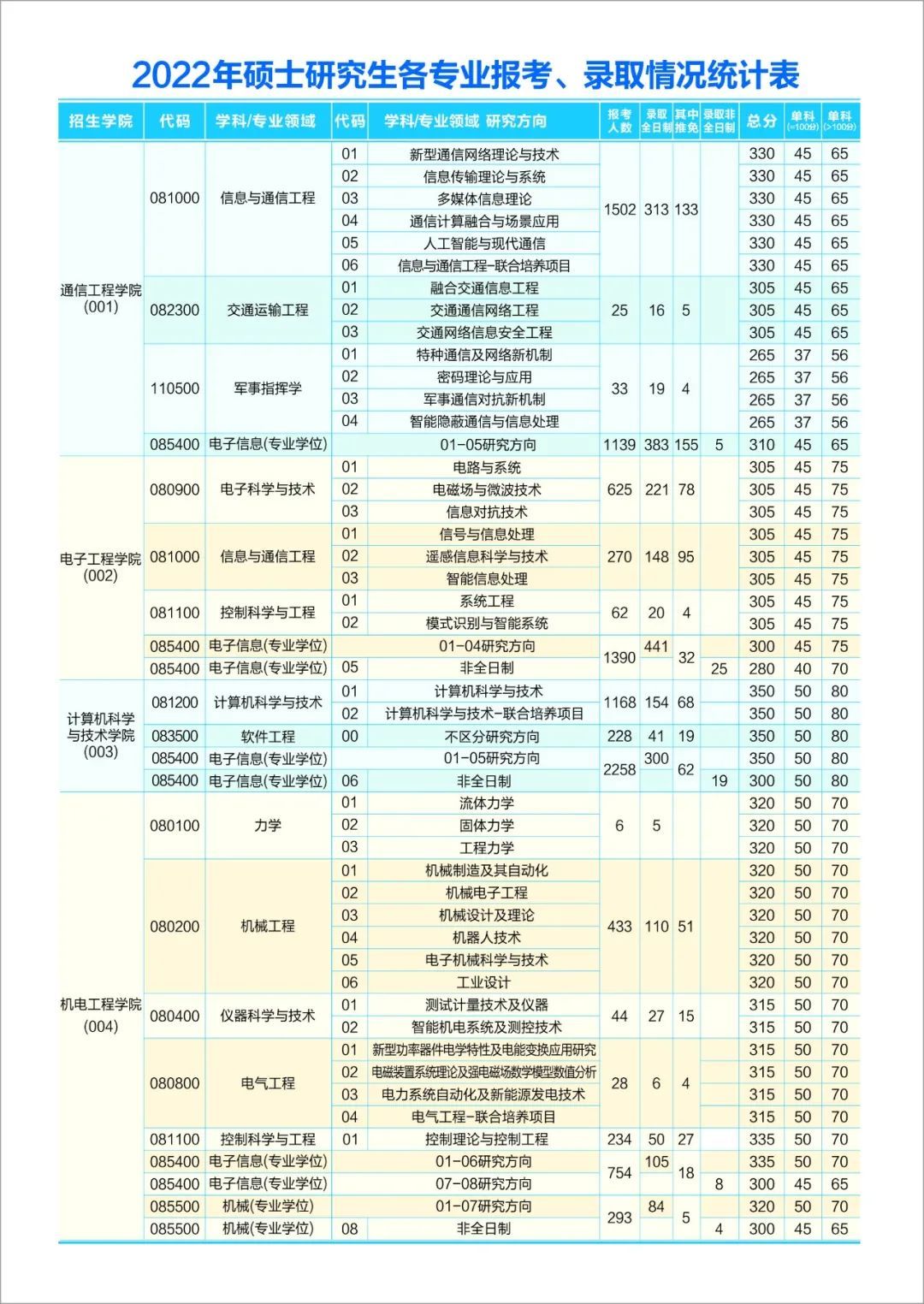 西安電子科技大學2022年研究生各專業報考、錄取情況統計表