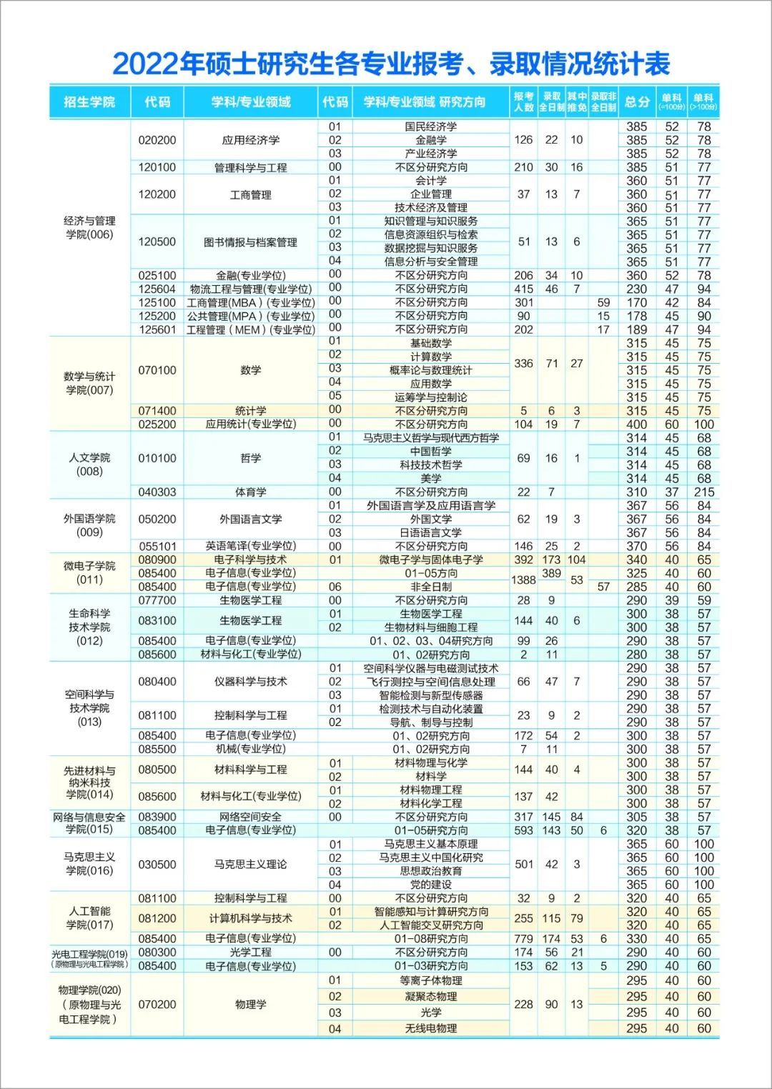 西安電子科技大學2022年研究生各專業報考、錄取情況統計表