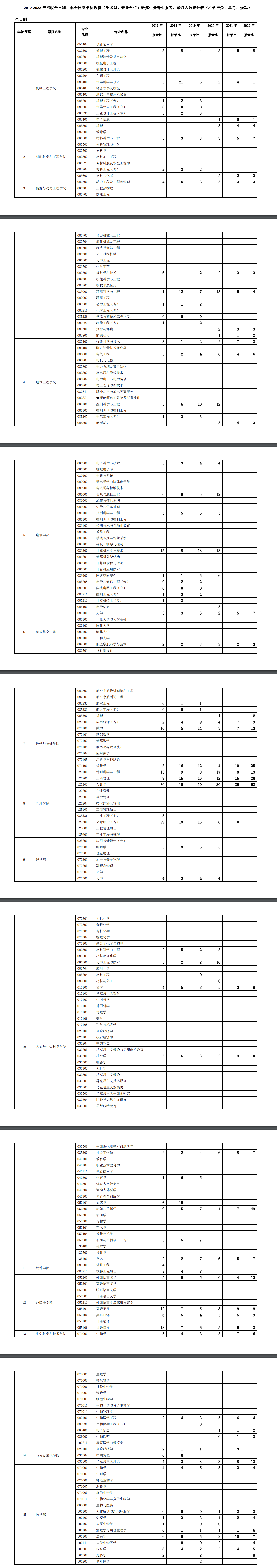 西安交通大學2017-2022年研究生分專業報考、錄取人數統計表